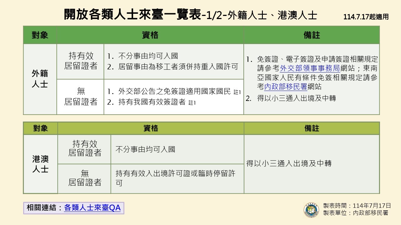 開放各類人士來臺一覽表-港澳地區